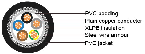 Five-core 600/1000 V cables with stranded copper conductors