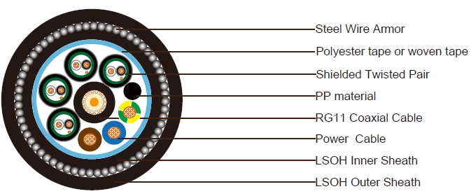 1x RG11 + 3x2.5 Power Cable + 4x1x2x24AWG Data Pairs SWA LSZH Sheathed Composite Cable