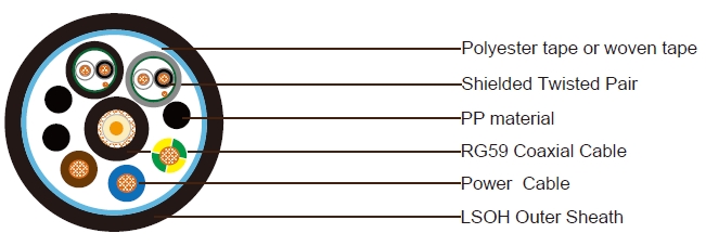 1xRG59+3x3 Power Cable+2x1x2x24AWG Shielded Control Cable Unarmored LSZH Sheathed Composite Cable