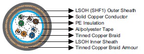 IEC60092 Offshore & Marine Cables