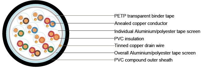 BS5308 Cable Part 2 Type1 PVC-IS-OS-PVC 