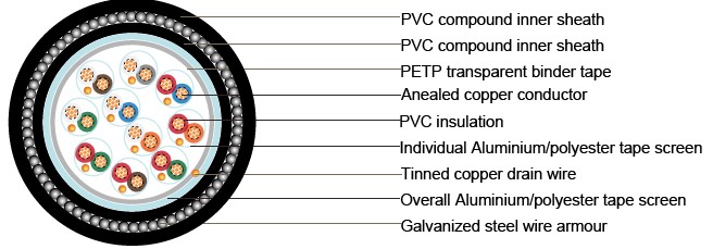 BS5308 Cable Part 2 Type2 PVC-IS-OS-SWA-PVC