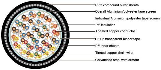 BS5308 Cable Part 1 Type 2 PE-IS-OS-SWA-PVC