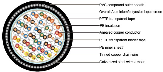 BS5308 Cable Part 1 Type 2 PE-OS-SWA-PVC