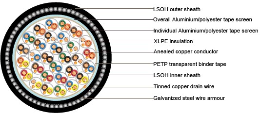 BS5308 Cable Part 1 Type 2 XLPE-IS-OS-SWA-LSOH