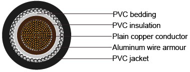 BS 6346 PVC Insulated Cables,1900/3300V