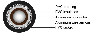 BS 6346 PVC Insulated Cables,1900/3300V