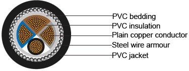 BS 6346 PVC Insulated Cables, 600/1000V 