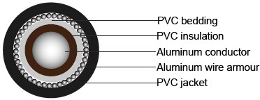 BS 6346 PVC Insulated Cables, 600/1000V 