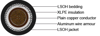 BS 6724 Armoured Power Cables, 1900/3300V