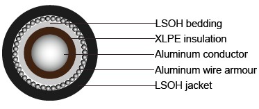 BS 6724 Armoured Power Cables, 1900/3300V