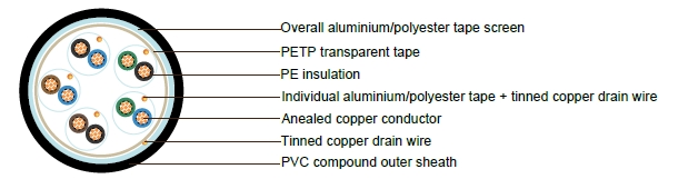PAS 5308 Cable Part 1 Type 1 PE-IS-OS-PVC