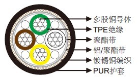 PUR 护套无卤CAN BUS 2×2×0.22mm²
»»