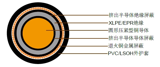 12.7/22kV单芯屏蔽,PVC护套电缆(铜导体) 12.7/22kV单芯屏蔽,PVC护套电缆(铜导体)