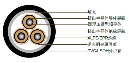 3.8/6.6kV三芯屏蔽,PVC护套电缆(铝导体) 3.8/6.6kV三芯屏蔽,PVC护套电缆(铝导体)