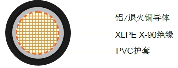 单芯聚乙烯绝缘，聚氯乙烯护套非铠装电缆,0.6/1kV 