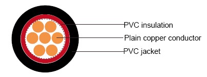 IEC 60502-1 Cables