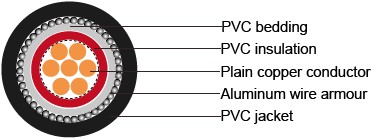 IEC 60502-1 Cables