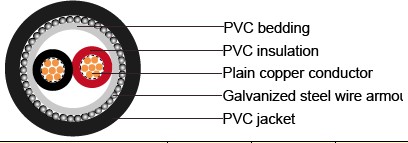 IEC 60502-1 Cables