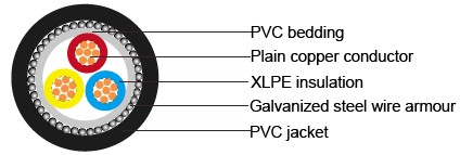 IEC 60502-1 Cables