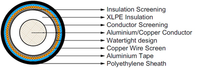 64/110kV XLPE Insulated,PE Sheathed High Voltage Power Cables