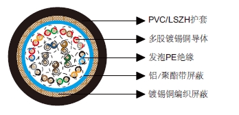多对铝箔总屏蔽&铜丝编织总屏蔽电缆-百通等效电缆8115 多对铝箔总屏蔽&铜丝编织总屏蔽电缆-百通等效电缆8115