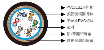多对铝箔总屏蔽&铜丝编织总屏蔽电缆-百通等效电缆8336