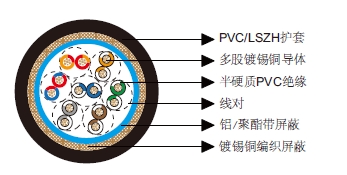 多对铝箔总屏蔽&铜丝编织总屏蔽电缆-百通等效电缆8337