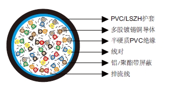 多对总屏蔽电缆-百通等效电缆9525