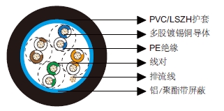 多对总屏蔽电缆-百通等效电缆9681