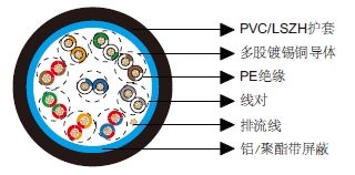 多对总屏蔽电缆-百通等效电缆9683 多对总屏蔽电缆-百通等效电缆9683