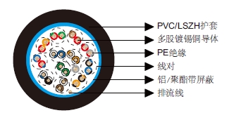 多对总屏蔽电缆-百通等效电缆9684