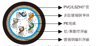 多对铝箔总屏蔽&铜丝编织总屏蔽电缆-百通等效电缆9832