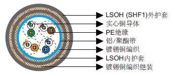 铠装Cat 5e SF/UTP 24AWG 
