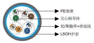 Cat 5e F/UTP 24AWG Cat 5e F/UTP 24AWG