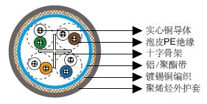 Cat 6 SF/UTP 24AWG 4P/8P Cat 6 SF/UTP 24AWG 4P/8P