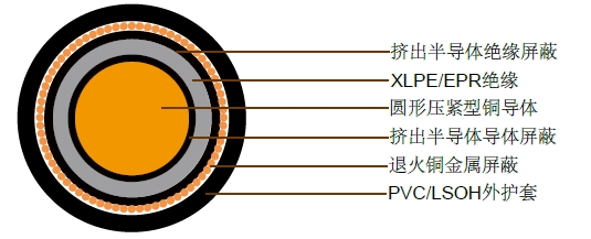 3.8/6.6kV单芯屏蔽，PVC护套电缆(铜导体) 