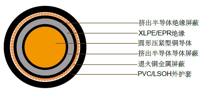 19/33kV单芯屏蔽,PVC护套电缆(铜导体) 19/33kV单芯屏蔽,PVC护套电缆(铜导体)