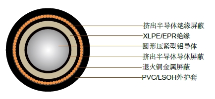 19/33kV单芯屏蔽，PVC护套电缆(铝导体)