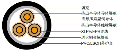 3.8/6.6kV三芯屏蔽，PVC护套电缆(铜导体) 