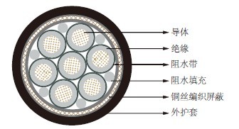 部分纵向阻水电缆