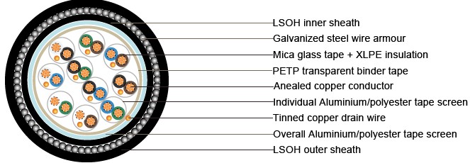 BS5308 Cable Part 1 Type 2 MG-XLPE-IS-OS-SWA-LSOH 