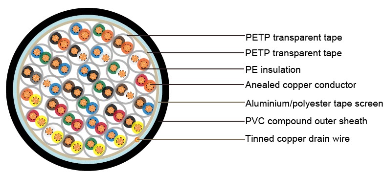 BS5308 Cable Part 1 Type1 PE-IS-OS-PVC 