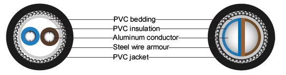 BS 6346 PVC Insulated Cables, 600/1000V
