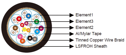 C&acirc;ble DVI pour mat&eacute;riel roulant (7P+1P+3C)