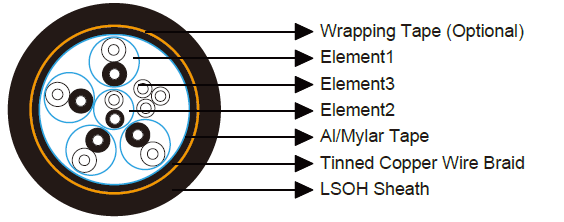 C&acirc;ble composite DVI pour mat&eacute;riel roulant (4P+1P+3C)