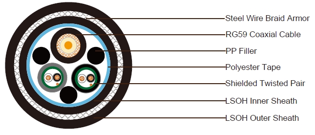1x RG59 + 2x1x2x24AWG Paires de donn&eacute;es blind&eacute;es avec armure en fil d'acier (SWB) et gaine LSZH (C&acirc;ble composite)