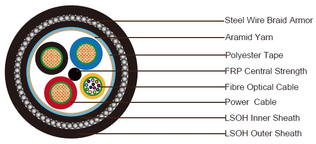 C&acirc;ble composite r&eacute;sistant au feu SWB compos&eacute; d'un c&acirc;ble &eacute;lectrique 3x2,5 mm&sup2; et d'un c&acirc;ble optique &agrave; 12 fibres.