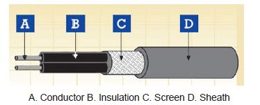 FIREROL Thin Wall Multicore Screened Cables With Standard Wall Sheath 250V