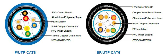 FGD-CAT6U/UTP4P23 CWB/SWB/SWA FGD-CAT6U/UTP4P23 CWB/SWB/SWA
FGD-CAT6F/UTP4P23 CWB/SWB/SWA
FGD-CAT6SF/UTP4P23 CWB/SWB/SWA